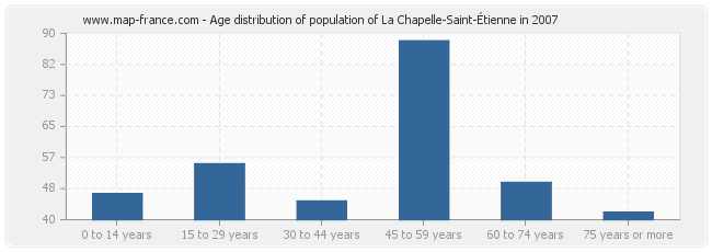 Age distribution of population of La Chapelle-Saint-Étienne in 2007
